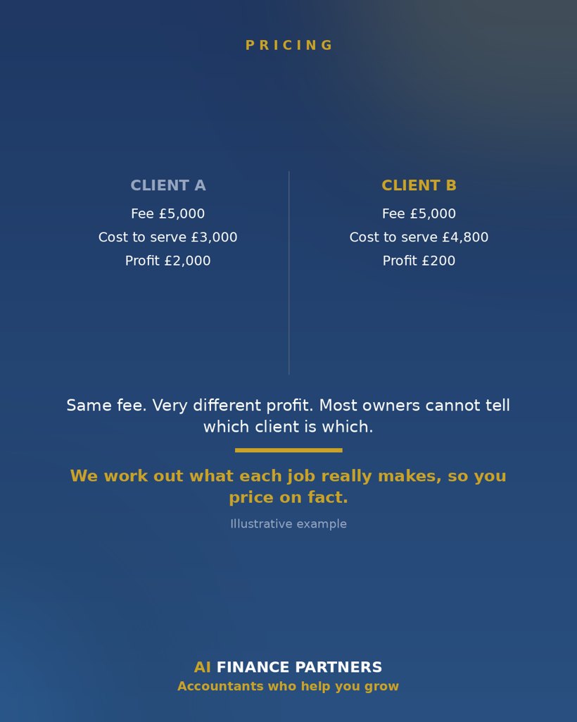 AI Finance Partners infographic, Busy is not the same as profitable. Some of your best loved clients may be your worst earners.