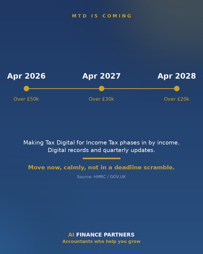 AI Finance Partners infographic, Digital records and quarterly updates phase in from April 2026. Move now, calmly, not in a scramble.