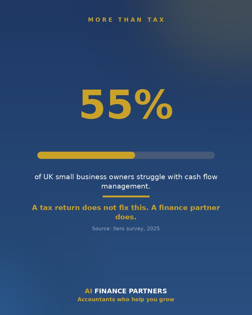 AI Finance Partners infographic, A tax return keeps you legal. It does not help you run or grow the business. That is a different job.