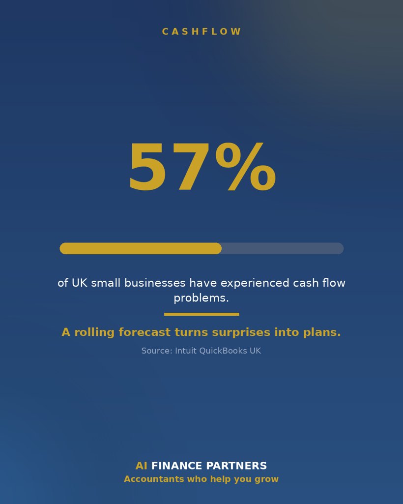 Infographic showing 57 per cent of UK small businesses have experienced cash flow problems, source Intuit QuickBooks UK